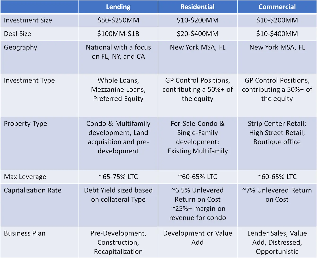 TZ Capital investment criteria: lending, residential, and commercial